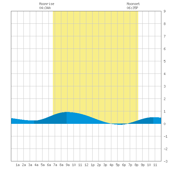 Pine Channel tide chart for Wednesday, July 7, 2021