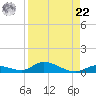 Pine Channel tide chart for Sunday, August 22, 2021