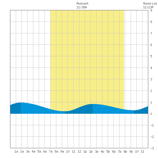 Pine Channel tide chart for Friday, August 27, 2021