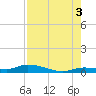 Pine Channel tide chart for Tuesday, August 3, 2021