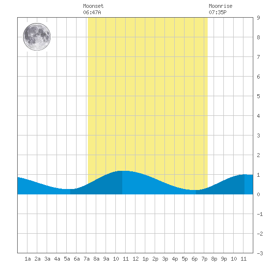 Pine Channel tide chart for Monday, September 20, 2021