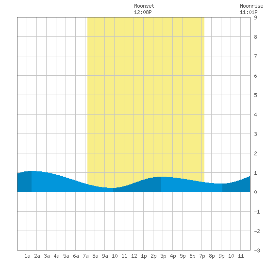 Pine Channel tide chart for Sunday, September 26, 2021