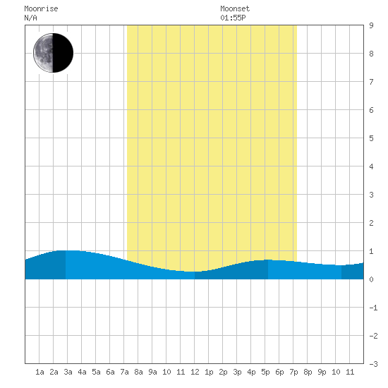 Pine Channel tide chart for Tuesday, September 28, 2021