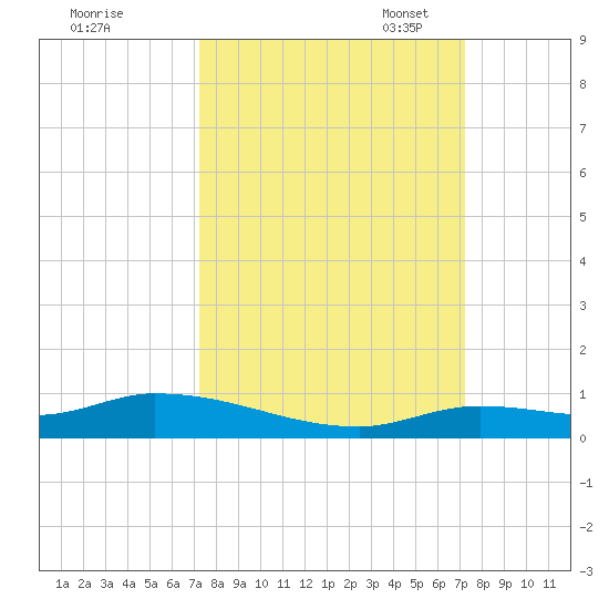 Pine Channel tide chart for Thursday, September 30, 2021