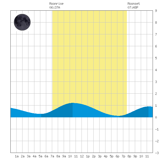 Pine Channel tide chart for Monday, September 6, 2021