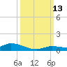 Pine Channel tide chart for Wednesday, October 13, 2021