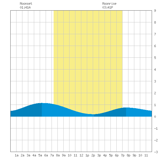 Pine Channel tide chart for Thursday, October 14, 2021