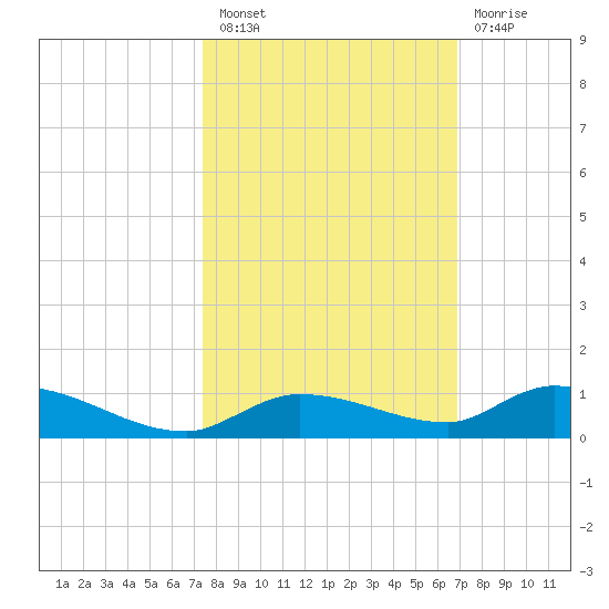 Pine Channel tide chart for Thursday, October 21, 2021