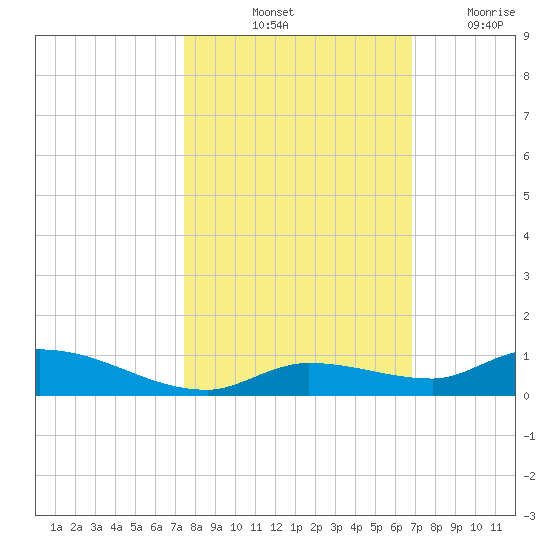 Pine Channel tide chart for Sunday, October 24, 2021