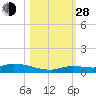 Pine Channel tide chart for Thursday, October 28, 2021
