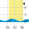 Pine Channel tide chart for Monday, October 4, 2021
