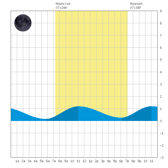 Pine Channel tide chart for Wednesday, October 6, 2021