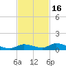 Pine Channel tide chart for Tuesday, November 16, 2021