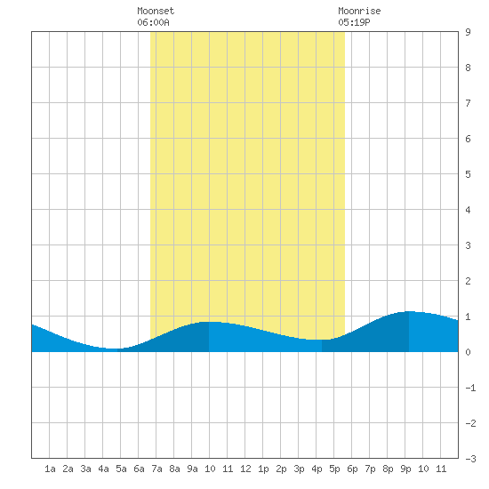 Pine Channel tide chart for Thursday, November 18, 2021