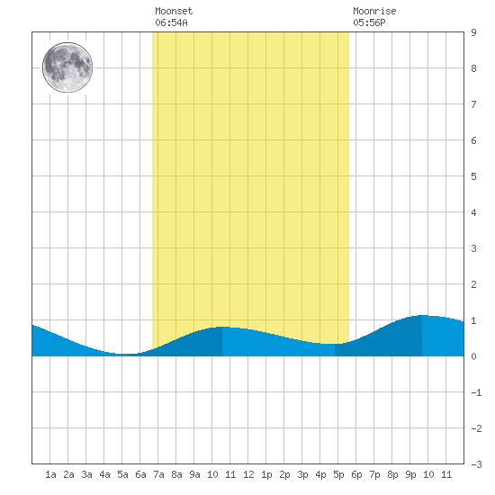 Pine Channel tide chart for Friday, November 19, 2021
