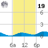 Pine Channel tide chart for Friday, November 19, 2021