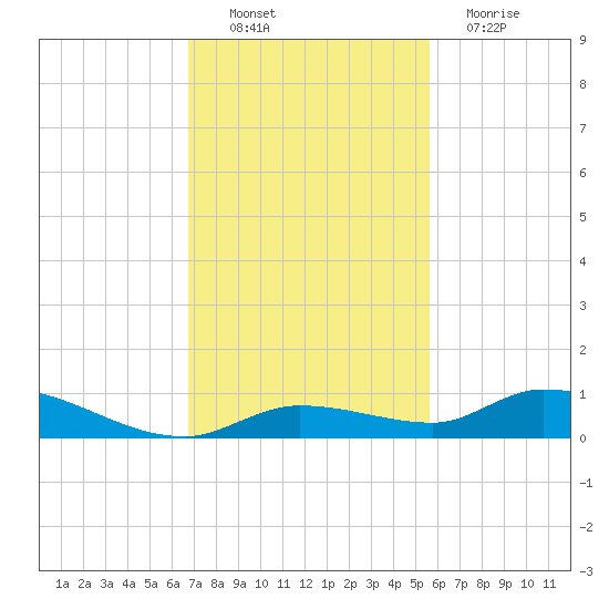 Pine Channel tide chart for Sunday, November 21, 2021