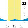 Pine Channel tide chart for Monday, November 22, 2021