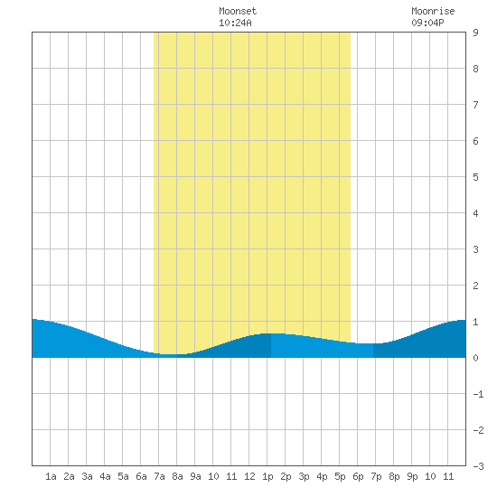 Pine Channel tide chart for Tuesday, November 23, 2021