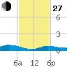 Pine Channel tide chart for Saturday, November 27, 2021