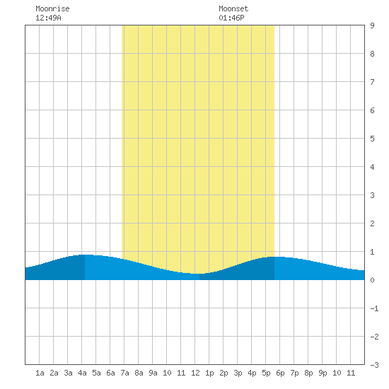 Pine Channel tide chart for Sunday, November 28, 2021
