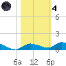 Pine Channel tide chart for Thursday, November 4, 2021