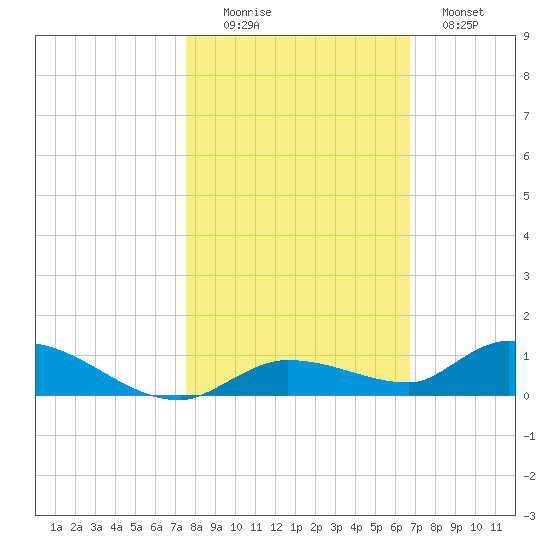 Pine Channel tide chart for Saturday, November 6, 2021