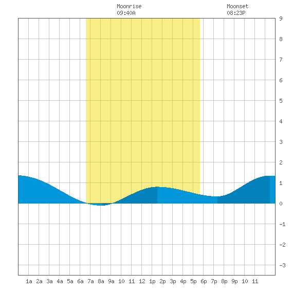 Pine Channel tide chart for Sunday, November 7, 2021