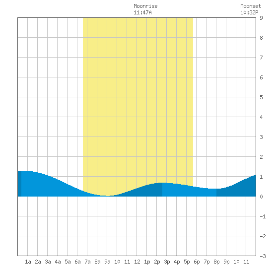 Pine Channel tide chart for Tuesday, November 9, 2021