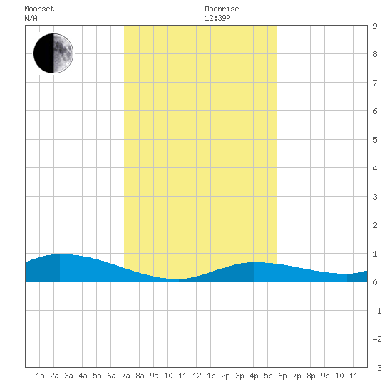 Pine Channel tide chart for Friday, December 10, 2021