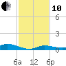 Pine Channel tide chart for Friday, December 10, 2021