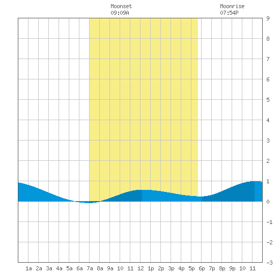 Pine Channel tide chart for Tuesday, December 21, 2021