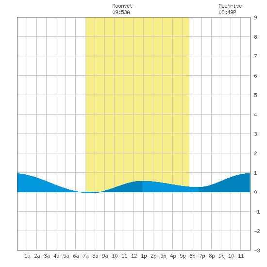 Pine Channel tide chart for Wednesday, December 22, 2021