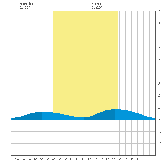 Pine Channel tide chart for Tuesday, December 28, 2021