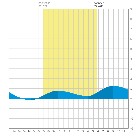 Pine Channel tide chart for Friday, December 3, 2021