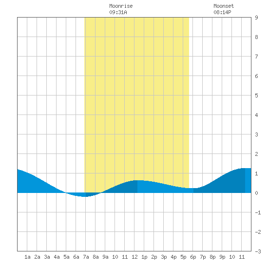 Pine Channel tide chart for Monday, December 6, 2021