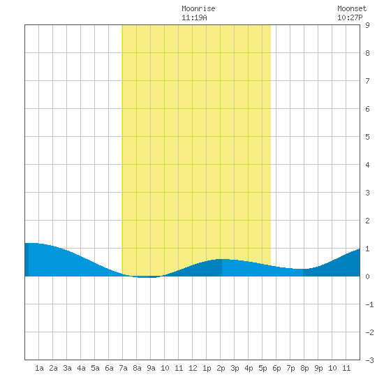 Pine Channel tide chart for Wednesday, December 8, 2021