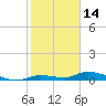 Pine Channel tide chart for Friday, January 14, 2022