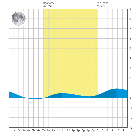 Pine Channel tide chart for Monday, January 17, 2022