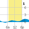 Pine Channel tide chart for Saturday, January 1, 2022