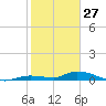 Pine Channel tide chart for Thursday, January 27, 2022