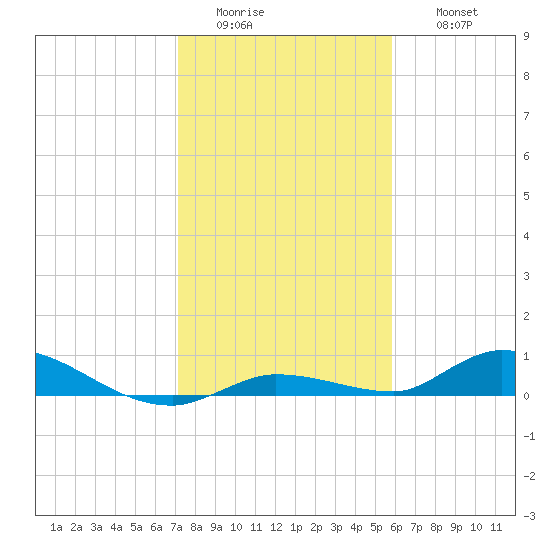 Pine Channel tide chart for Tuesday, January 4, 2022