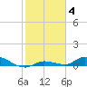 Pine Channel tide chart for Tuesday, January 4, 2022