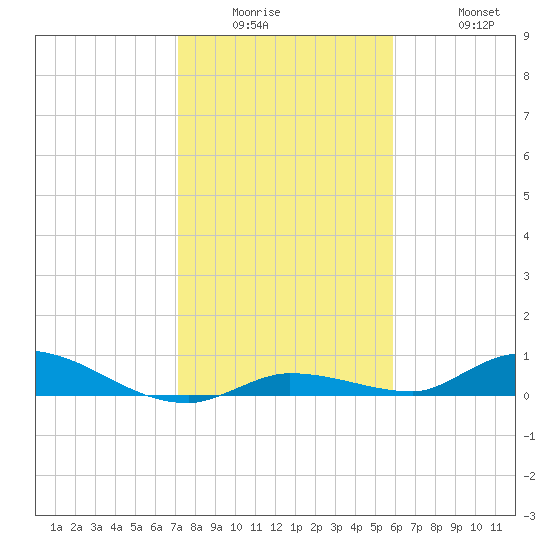 Pine Channel tide chart for Wednesday, January 5, 2022