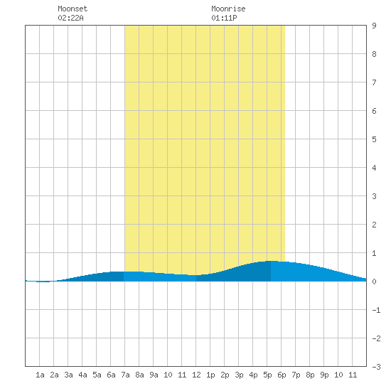 Pine Channel tide chart for Thursday, February 10, 2022