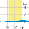 Pine Channel tide chart for Friday, February 11, 2022