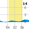 Pine Channel tide chart for Monday, February 14, 2022