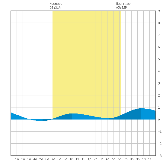 Pine Channel tide chart for Tuesday, February 15, 2022