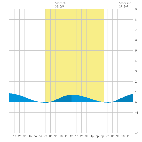 Pine Channel tide chart for Saturday, February 19, 2022
