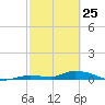 Pine Channel tide chart for Friday, February 25, 2022